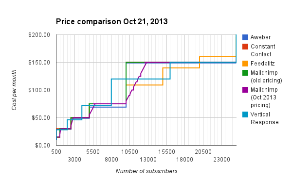 Mailchimp Pricing Chart